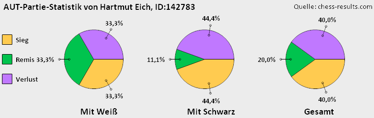 Chess-Results Diagramm