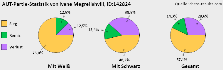 Chess-Results Diagramm