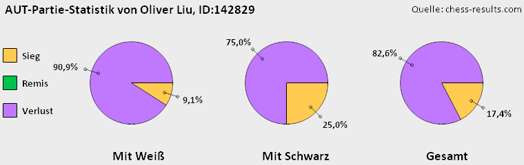 Chess-Results Diagramm
