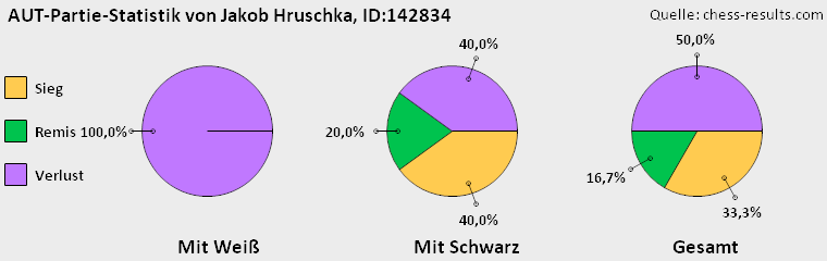 Chess-Results Diagramm