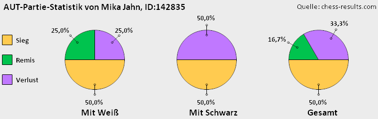 Chess-Results Diagramm