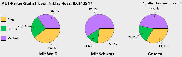 Chess-Results Diagramm