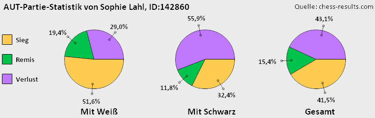 Chess-Results Diagramm