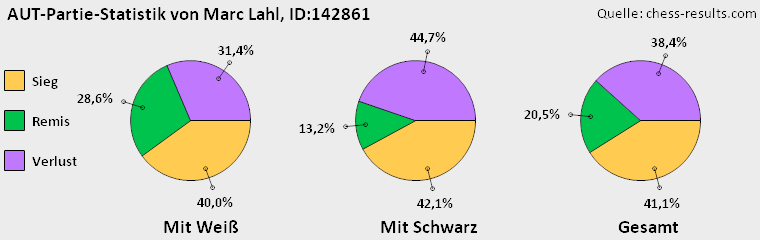 Chess-Results Diagramm