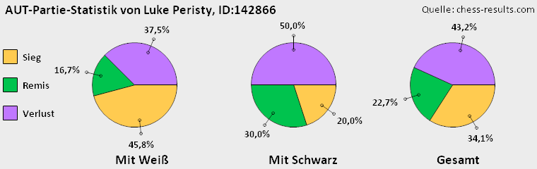 Chess-Results Diagramm