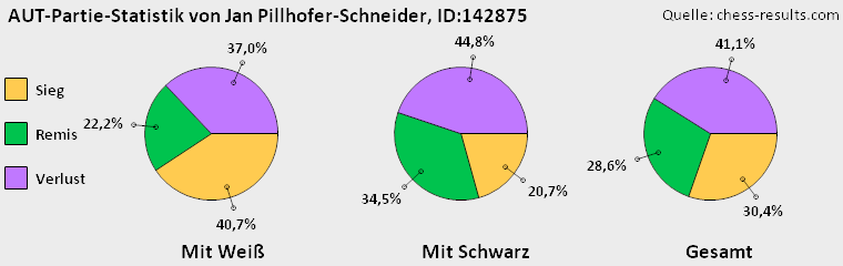 Chess-Results Diagramm