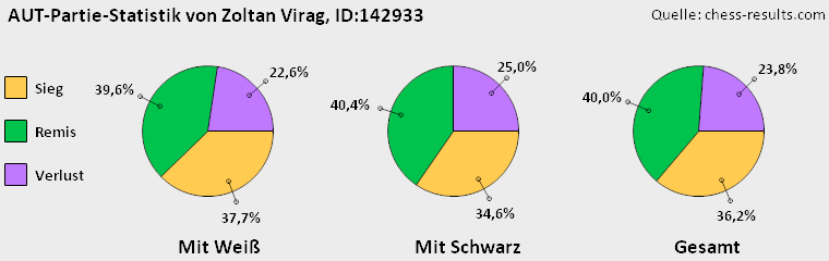Chess-Results Diagramm
