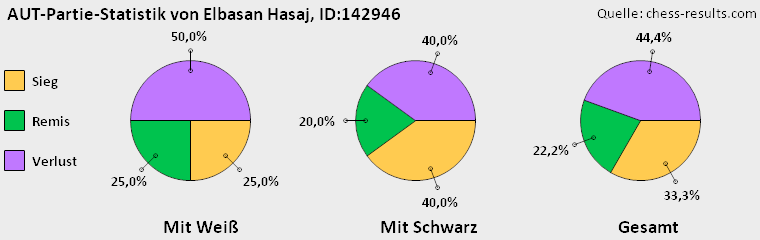 Chess-Results Diagramm