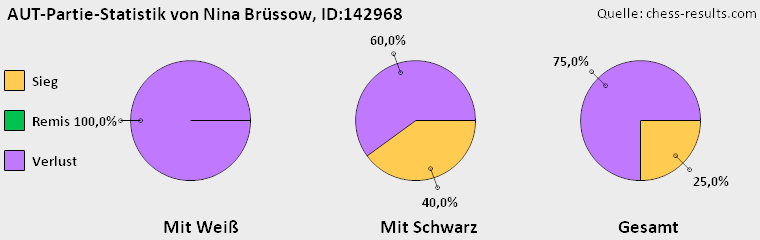 Chess-Results Diagramm