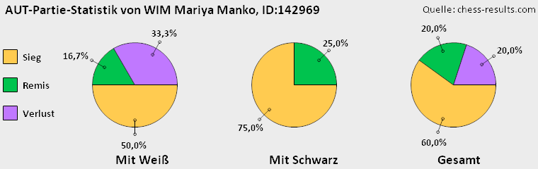 Chess-Results Diagramm
