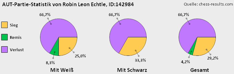 Chess-Results Diagramm