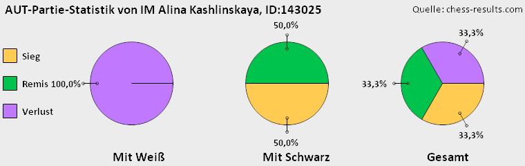 Chess-Results Diagramm