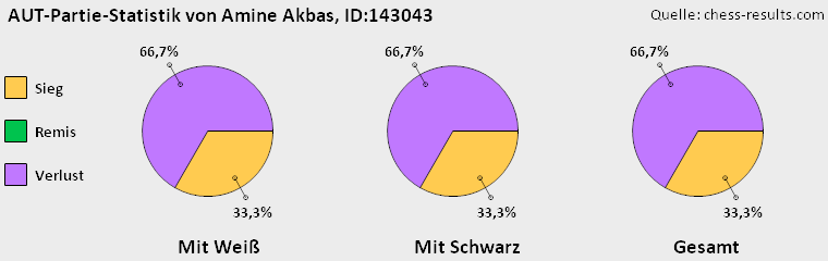 Chess-Results Diagramm
