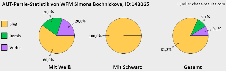 Chess-Results Diagramm