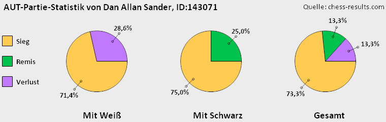 Chess-Results Diagramm