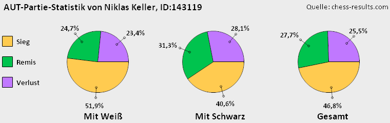 Chess-Results Diagramm