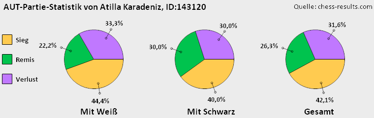 Chess-Results Diagramm