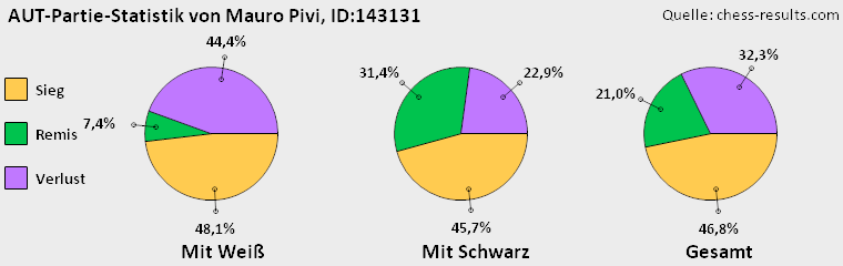 Chess-Results Diagramm