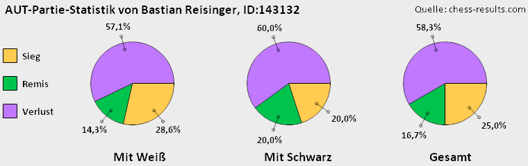 Chess-Results Diagramm