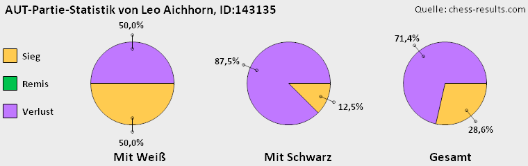 Chess-Results Diagramm