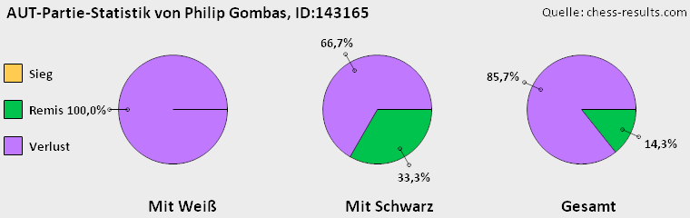 Chess-Results Diagramm
