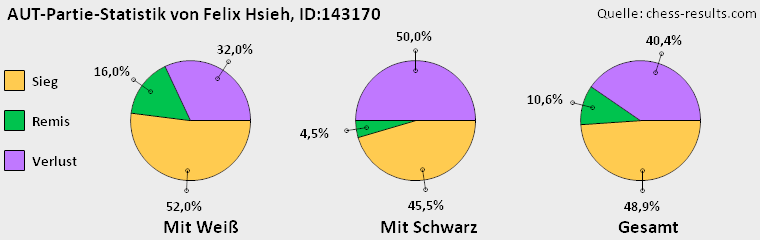 Chess-Results Diagramm