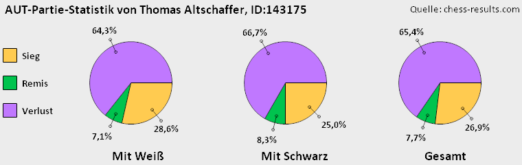 Chess-Results Diagramm
