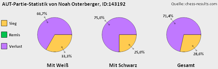 Chess-Results Diagramm