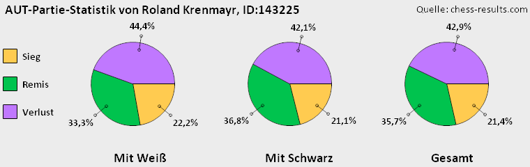 Chess-Results Diagramm