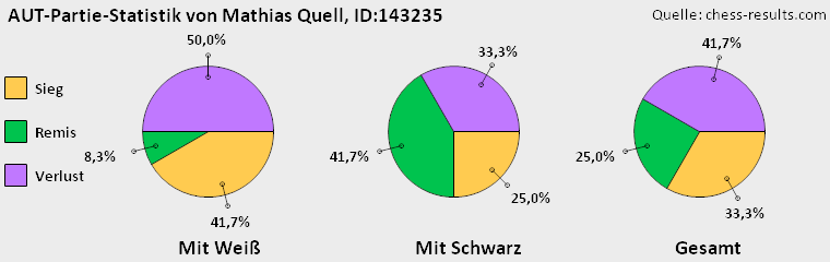 Chess-Results Diagramm