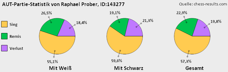 Chess-Results Diagramm