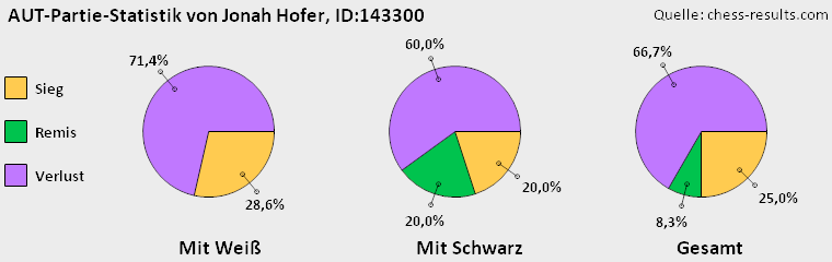 Chess-Results Diagramm