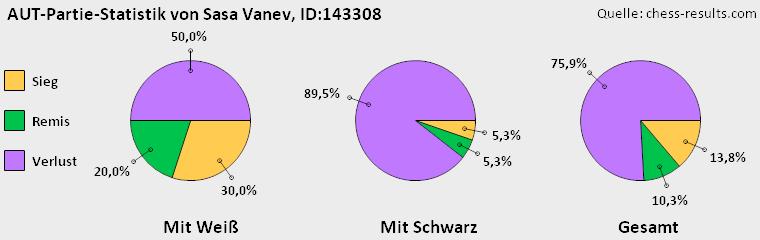 Chess-Results Diagramm