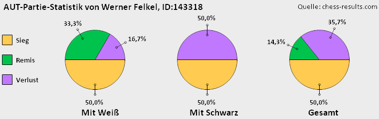 Chess-Results Diagramm