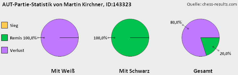 Chess-Results Diagramm