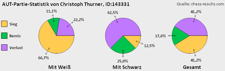 Chess-Results Diagramm