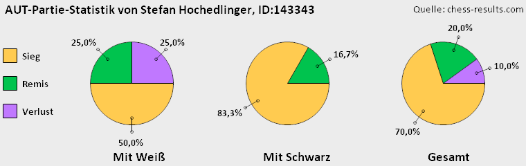 Chess-Results Diagramm