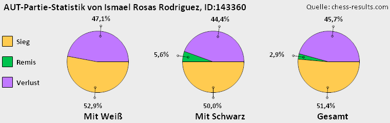 Chess-Results Diagramm