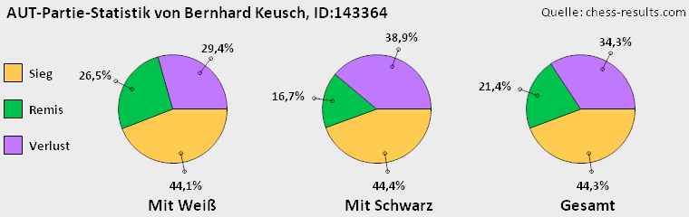 Chess-Results Diagramm