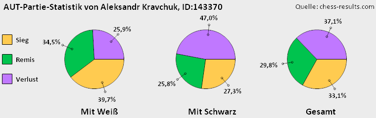 Chess-Results Diagramm