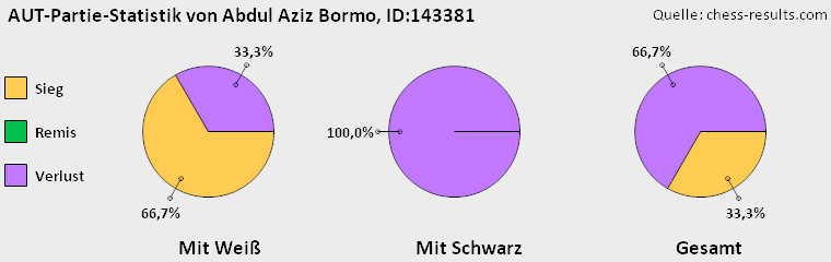 Chess-Results Diagramm