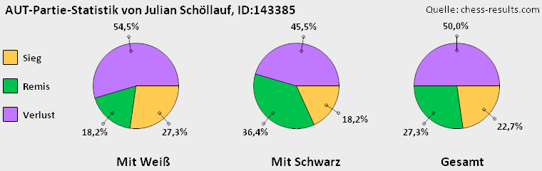 Chess-Results Diagramm