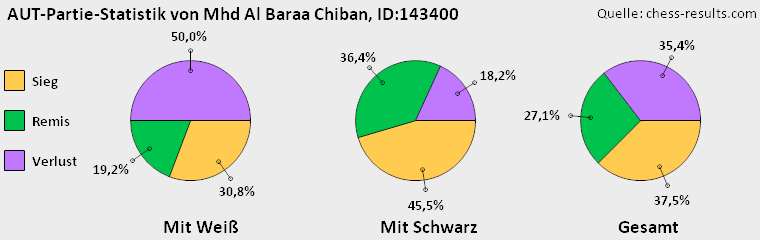 Chess-Results Diagramm