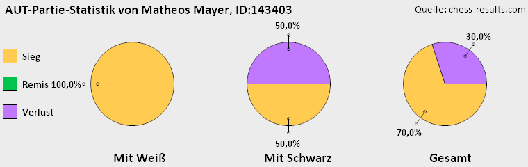 Chess-Results Diagramm