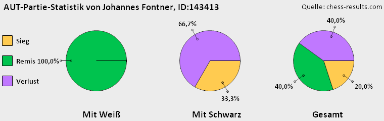 Chess-Results Diagramm