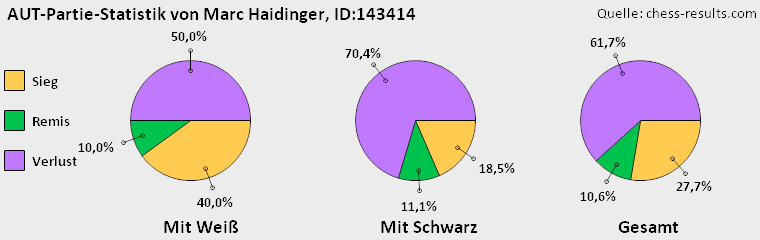 Chess-Results Diagramm