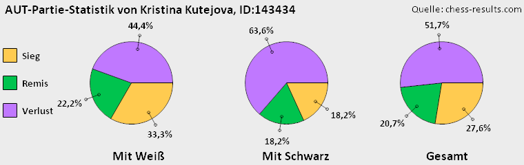 Chess-Results Diagramm
