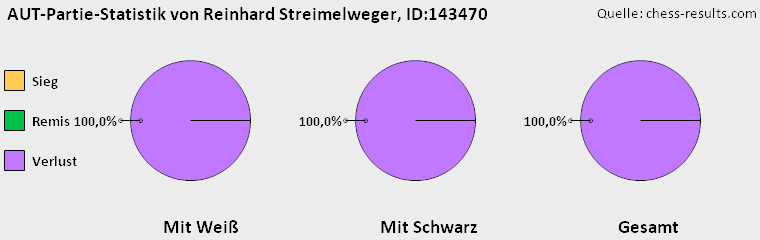 Chess-Results Diagramm