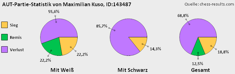 Chess-Results Diagramm