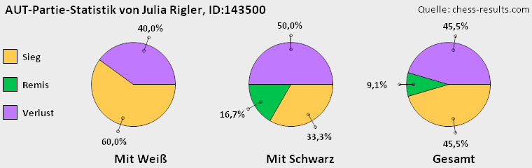 Chess-Results Diagramm